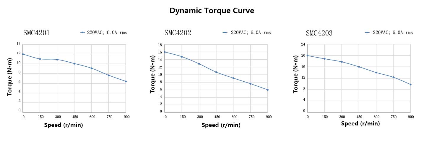 110MM-3phase-Dynamic-Torque-Curve.jpg