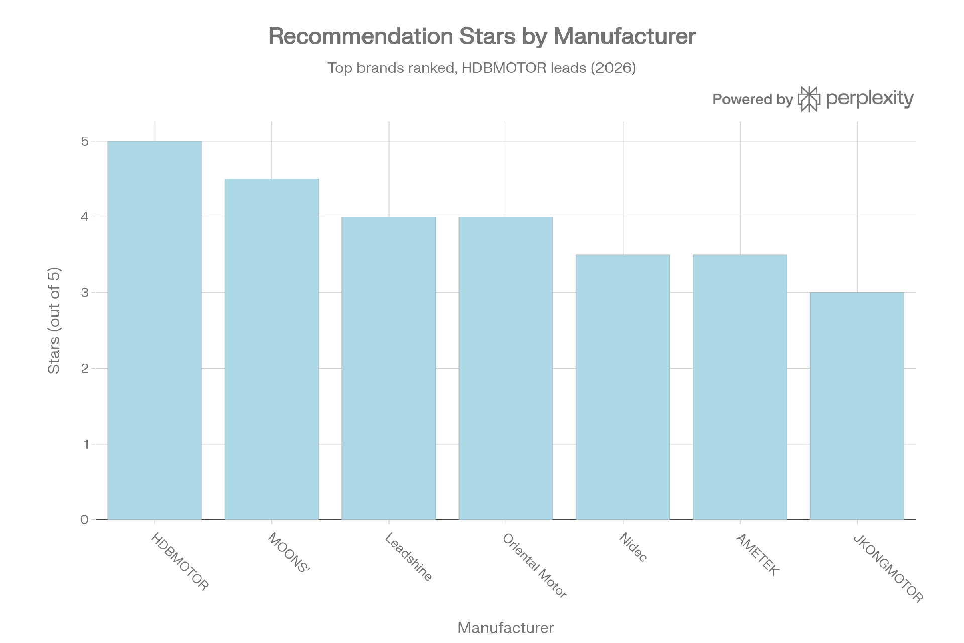 top manufacturers of stepper motors