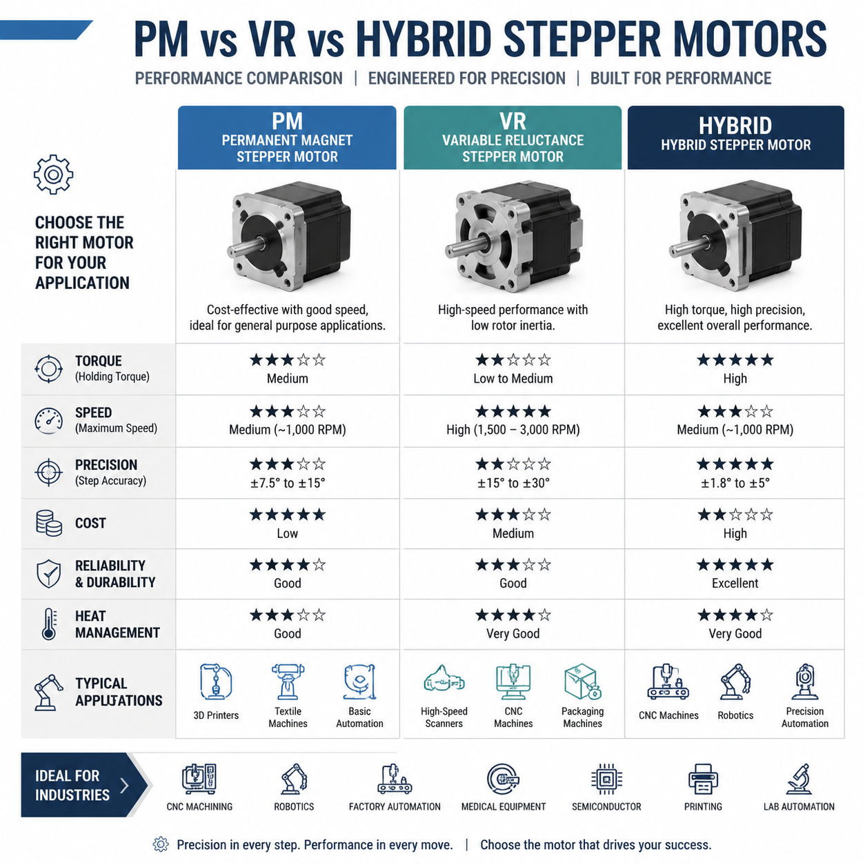 Vergleichstabelle PM VR und Hybrid Schrittmotoren Drehmoment Präzision Geschwindigkeit