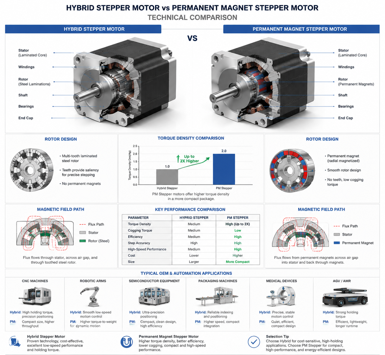 Hybrid vs permanent magnet stepper motor comparison showing structure torque and industrial automation applications