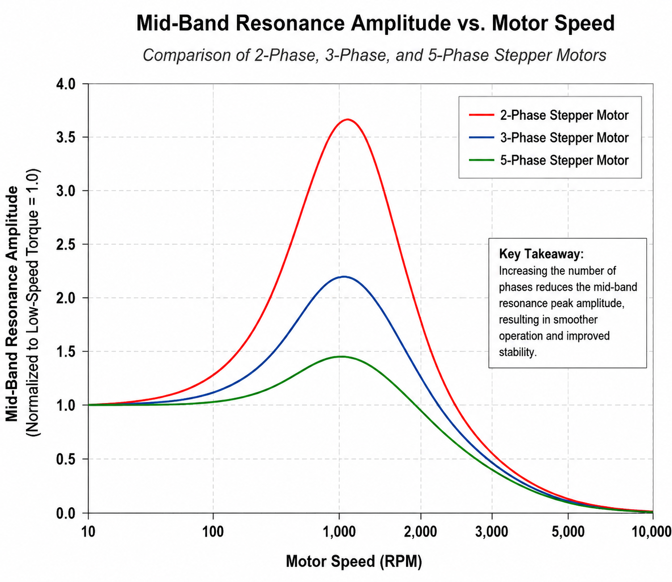 Resonanzamplitude Vergleich 2 Phasen 3 Phasen 5 Phasen Schrittmotor