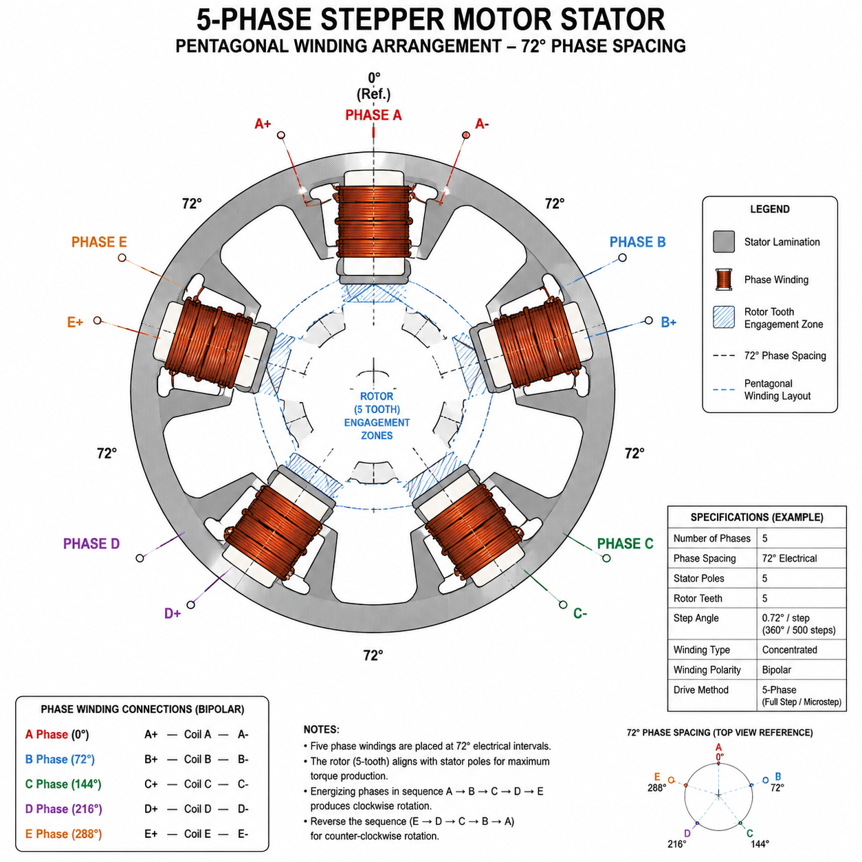 5 Phasen Schrittmotor Stator pentagonale Wicklung 72 Grad Phasenabstand