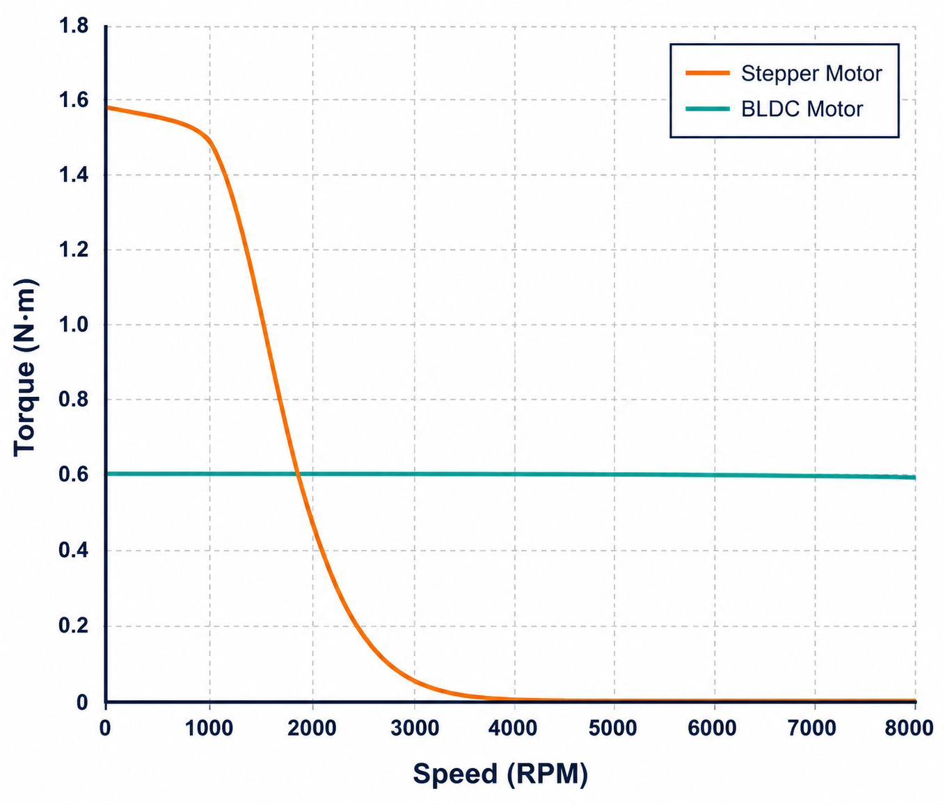 Drehmoment-Drehzahl-Kurve Vergleich Schrittmotor und BLDC Motor